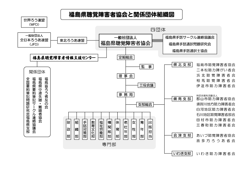 福島県聴覚障害者協会と関係団体組織図