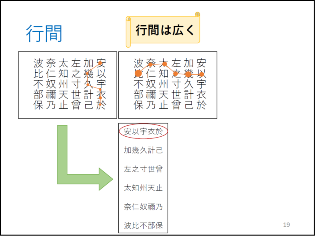 行間

	（＊校正者注：縦書きのあ行からは行が漢字で表記したものが左右に2つ並んでいます。
	右側には、複数の丸を線で結んだ折れ線グラフのようなもの、他の行の文字に遷移しながら、上から下に、1文字の上にある丸が線でつながるアニメーションがあります。
	左側には、複数の丸を線で結んだ折れ線グラフのようなもの、他の行の文字に遷移しながら、左から右に、1文字の上にある丸が線でつながるアニメーションがあります。
	下矢印で2.0行、あいうえおが赤い枠で囲っています。
	横巻の図形の中に「行間は広く」書いてあります。)