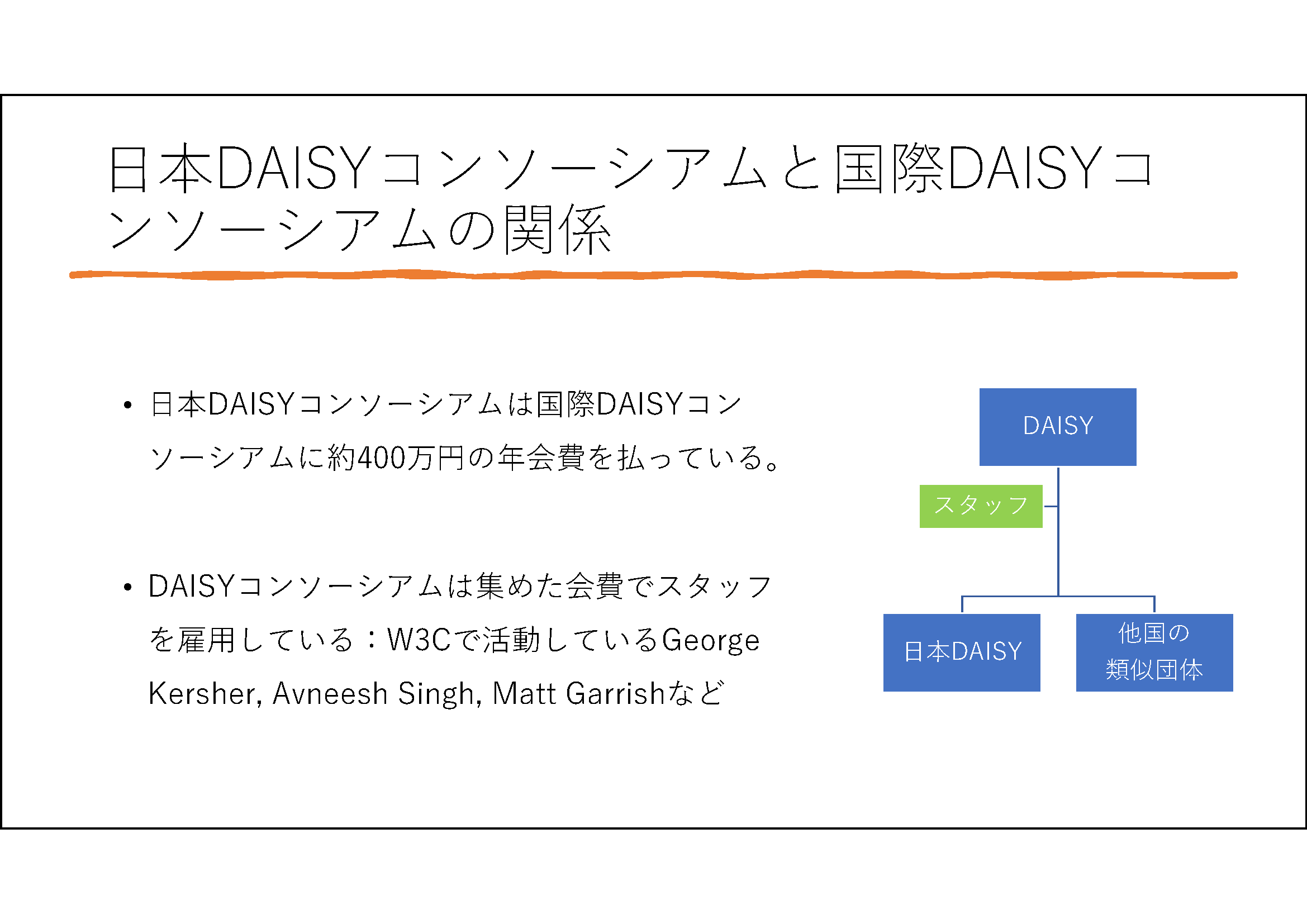 日本DAISYコンソーシアムと国際DAISYコンソーシアムの関係
日本DAISYコンソーシアムは国際DAISYコンソーシアムに約400万円の年会費を払っている。

DAISYコンソーシアムは集めた会費でスタッフを雇用している：W3Cで活動しているGeorge Kersher, Avneesh Singh, Matt Garrishなど

右に、「DAISY」、「DAISYで雇用されているスタッフ」、「日本DAISY」、「他国の類似団体」の関係が図で示されています。
