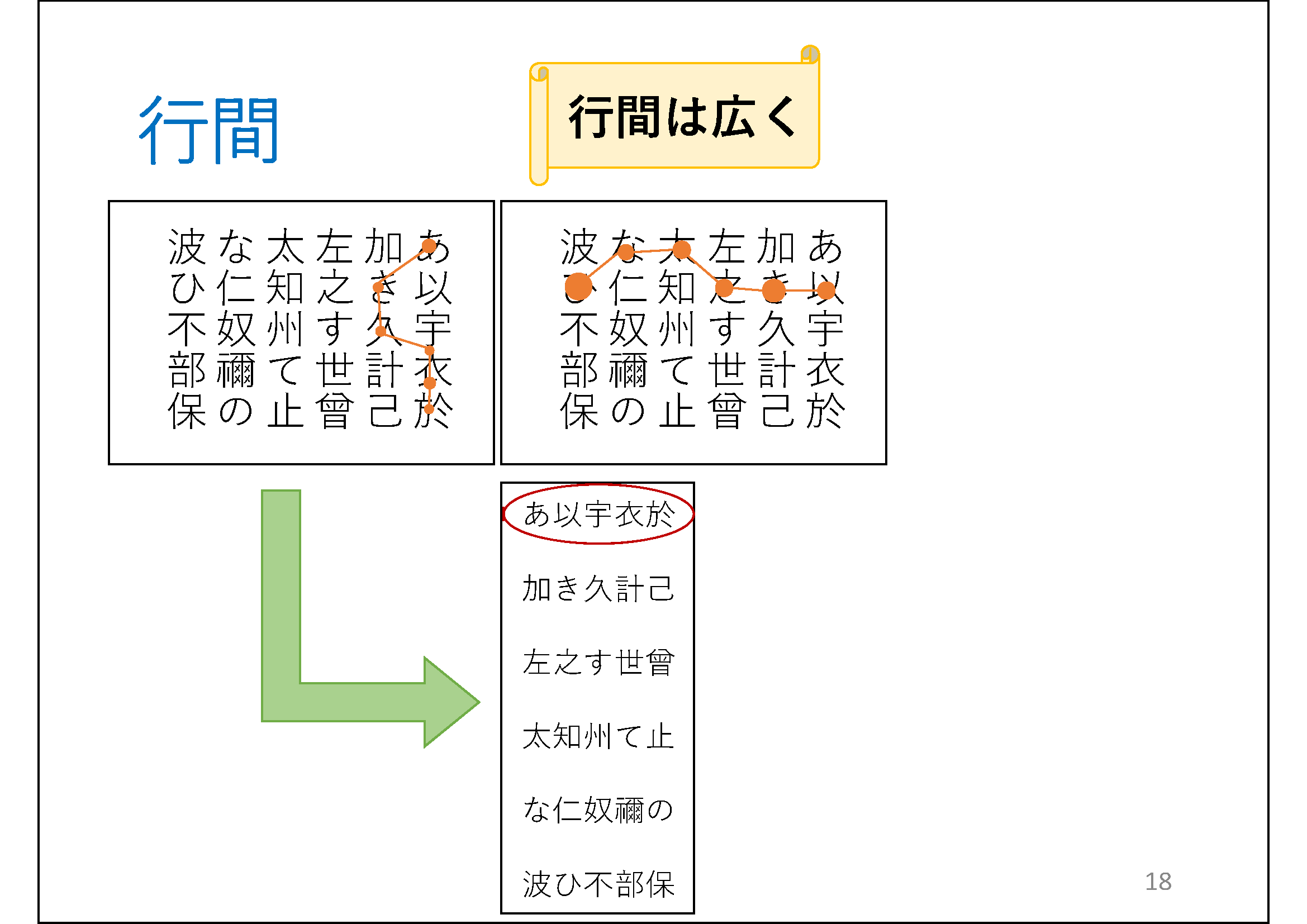行間

	（＊校正者注：縦書きのあ行からは行が漢字で表記したものが左右に2つ並んでいます。
	右側には、複数の丸を線で結んだ折れ線グラフのようなもの、他の行の文字に遷移しながら、上から下に、1文字の上にある丸が線でつながるアニメーションがあります。
	左側には、複数の丸を線で結んだ折れ線グラフのようなもの、他の行の文字に遷移しながら、左から右に、1文字の上にある丸が線でつながるアニメーションがあります。
	下矢印で2.0行、あいうえおが赤い枠で囲っています。
	横巻の図形の中に「行間は広く」書いてあります。)